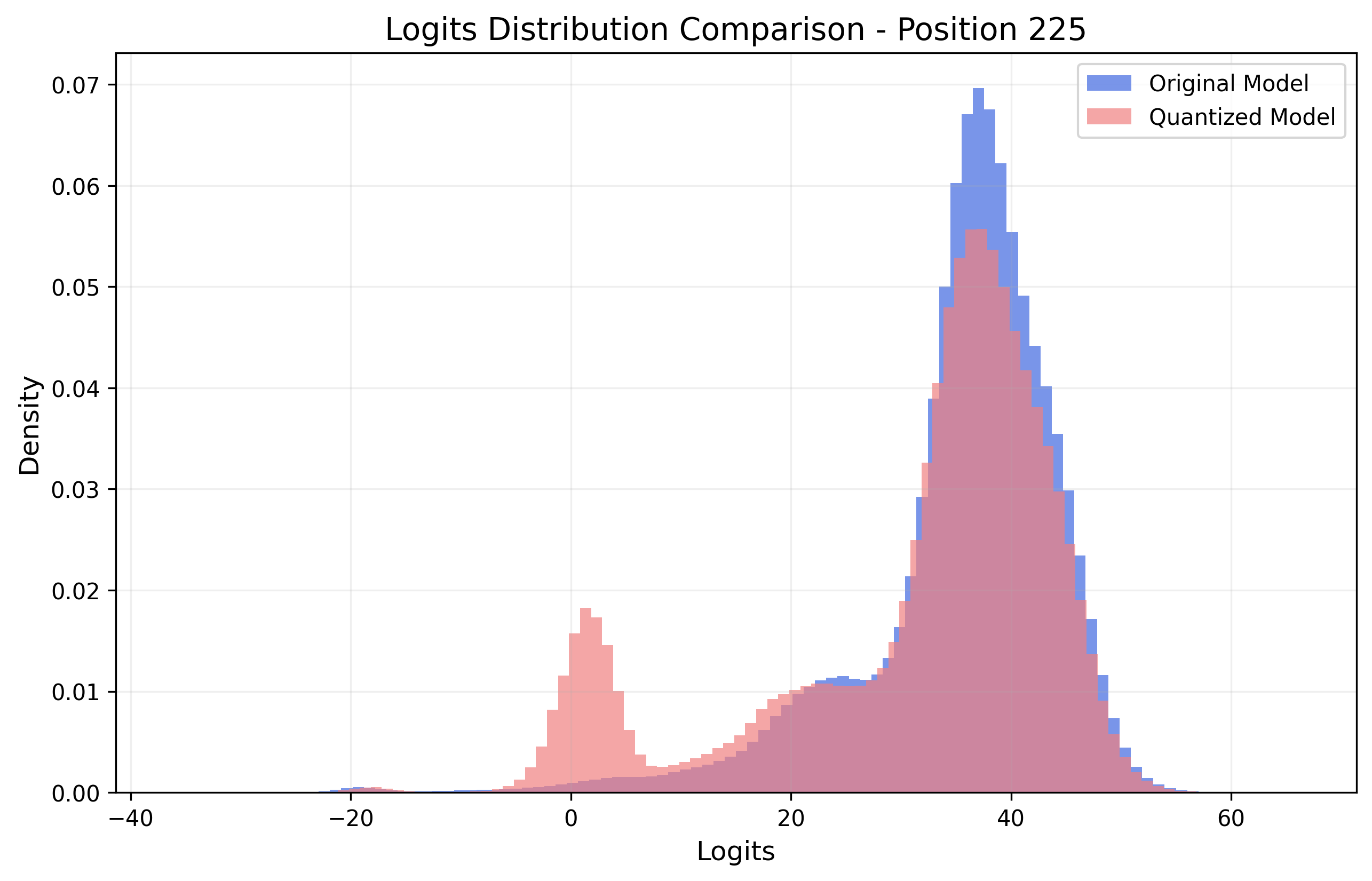 Logits Visualization 2