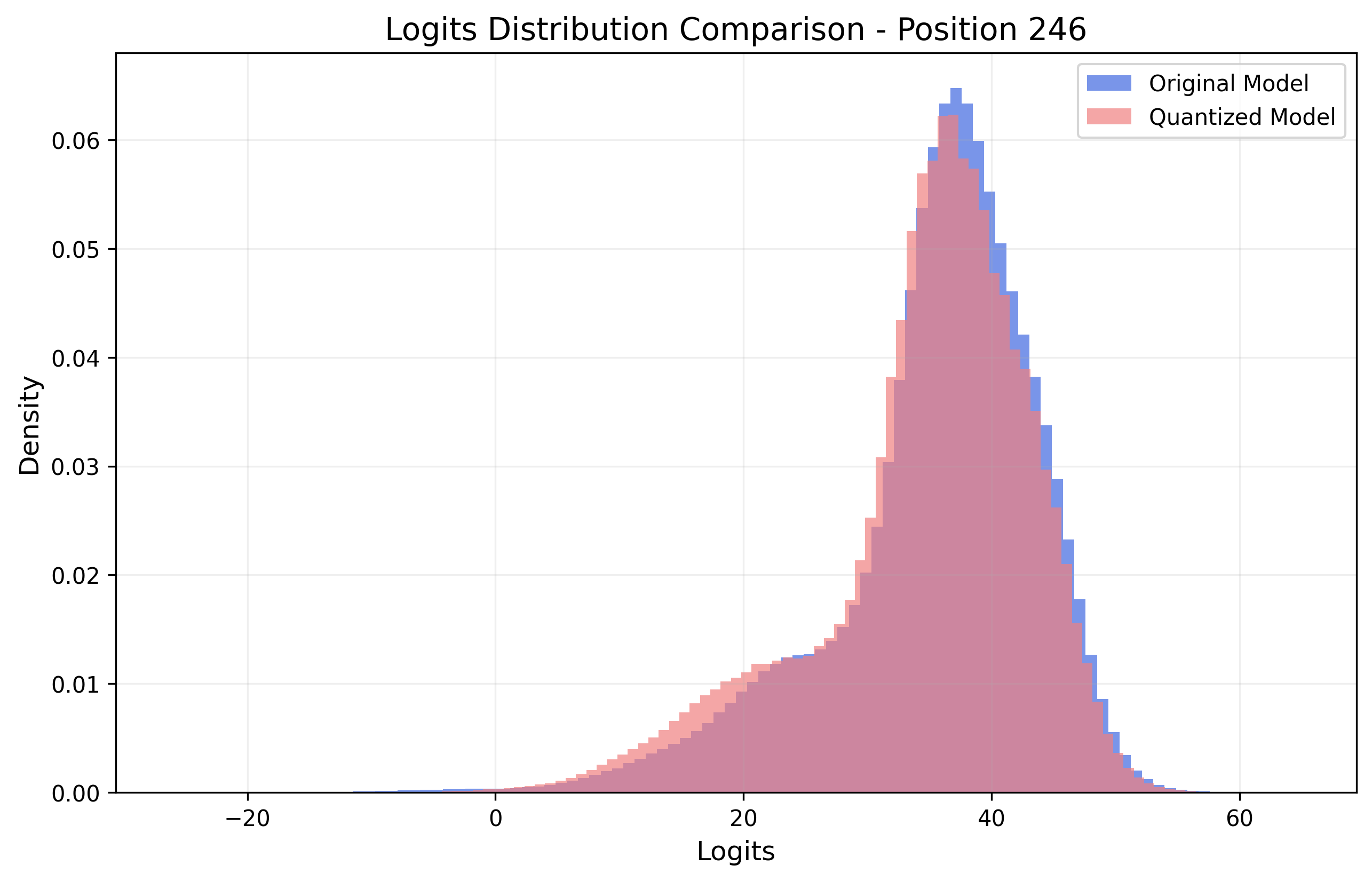 Logits Visualization 3