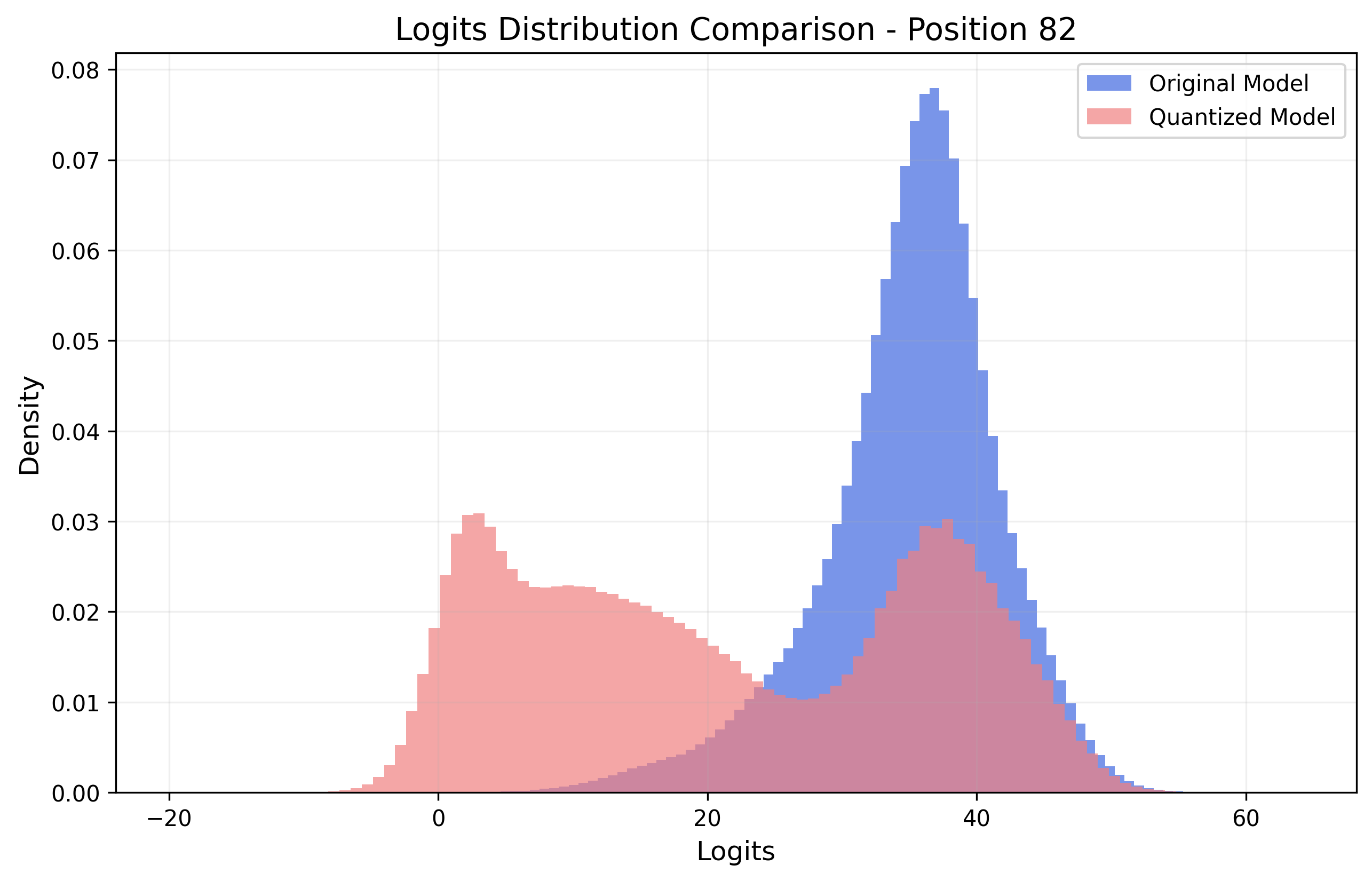 Logits Visualization 2