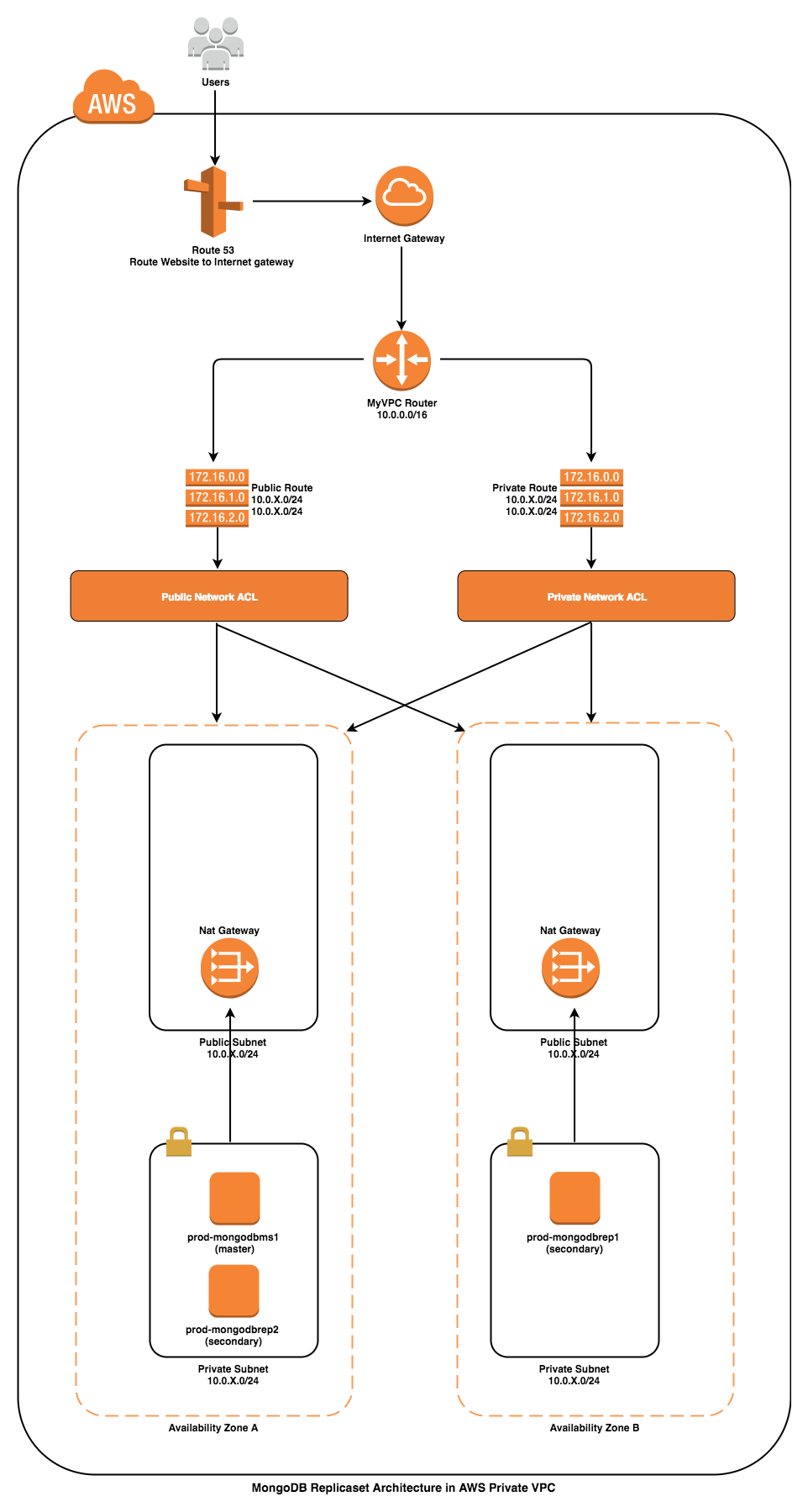 infrastructure-overview