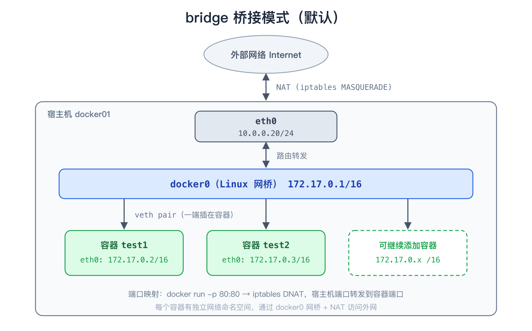 bridge 桥接模式