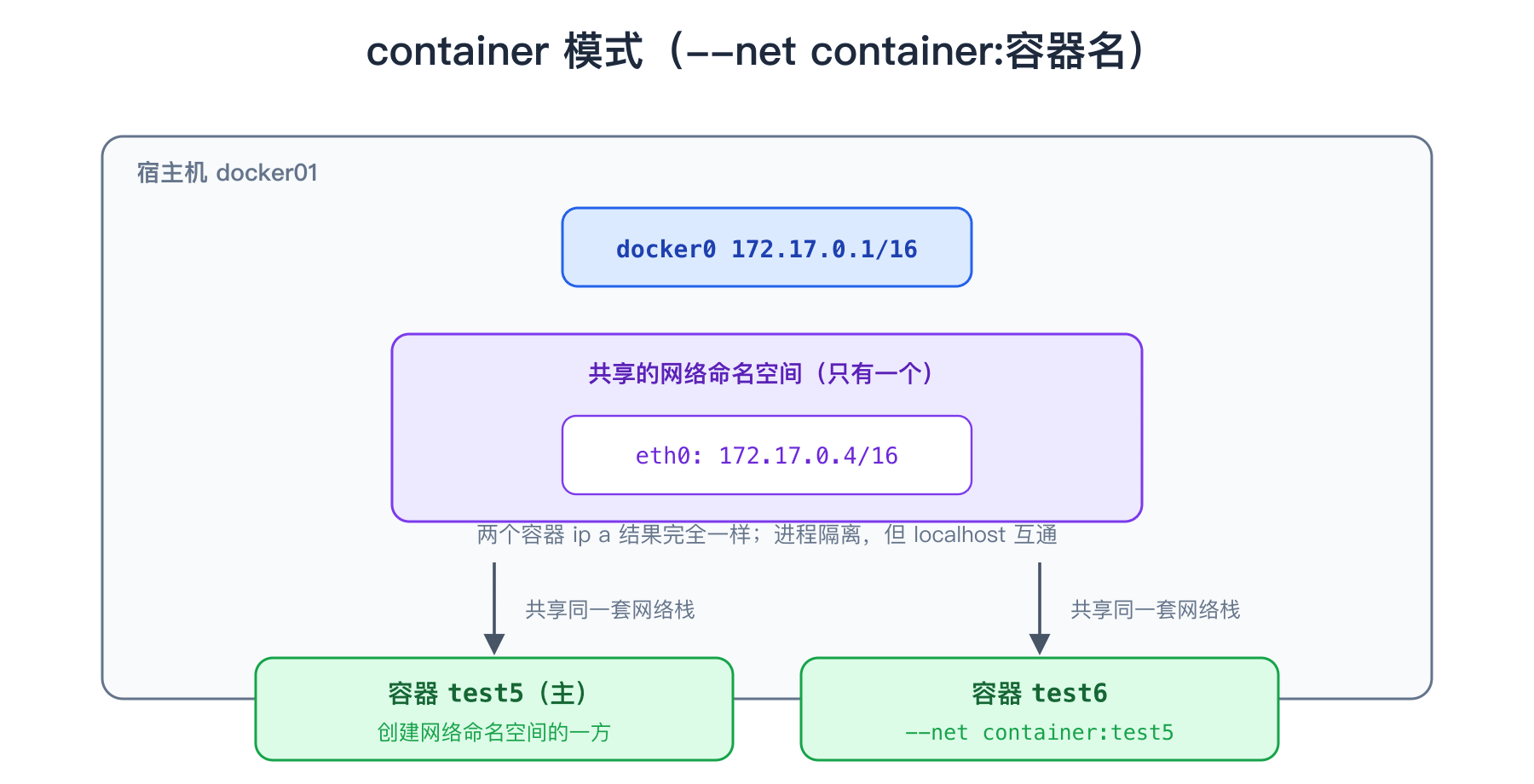 container 模式