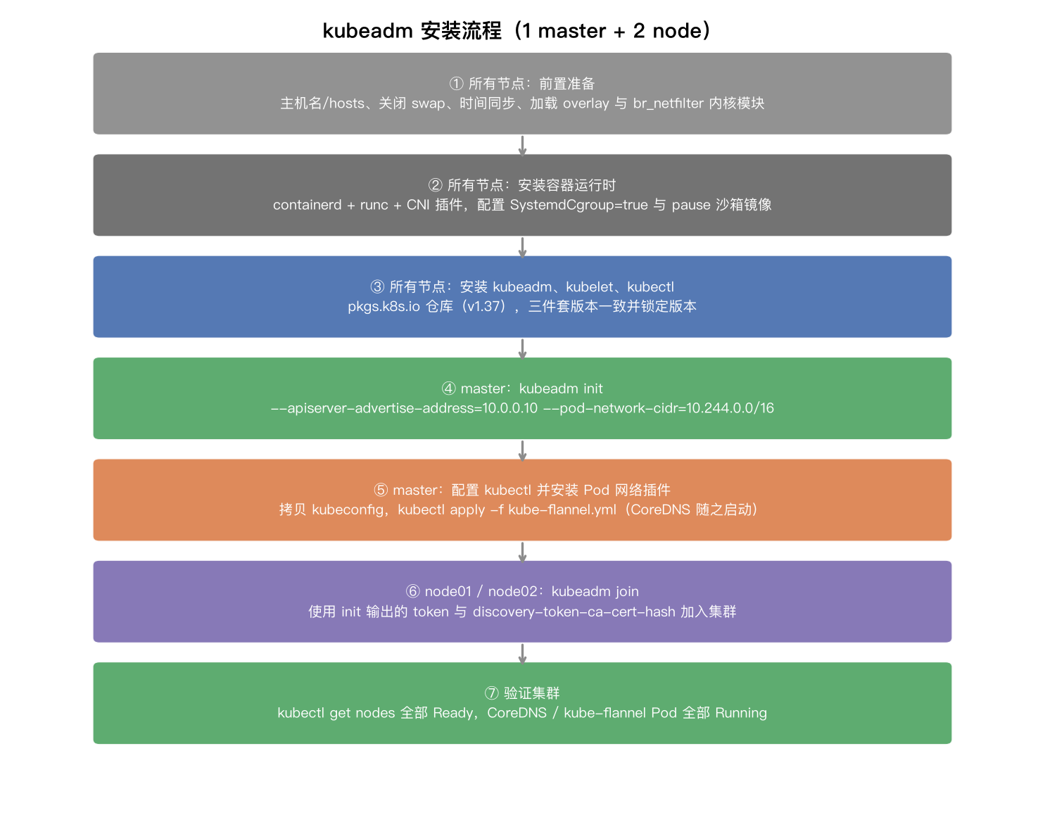 kubeadm 安装流程