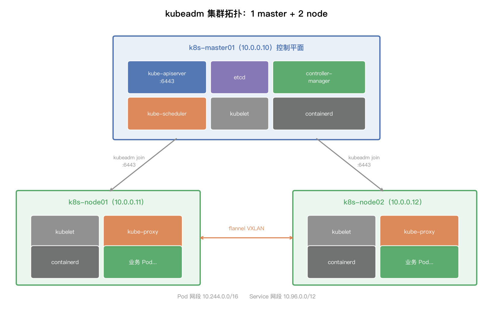 kubeadm 集群拓扑:1 master + 2 node