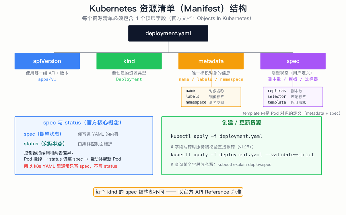 k8s 资源清单结构