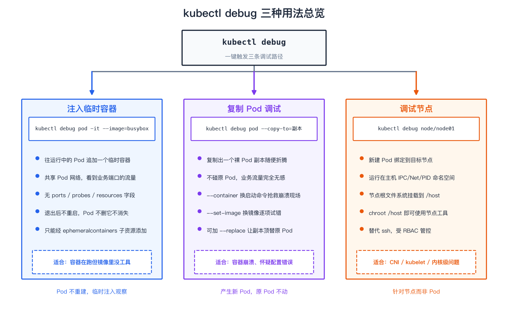 kubectl debug 三种用法总览