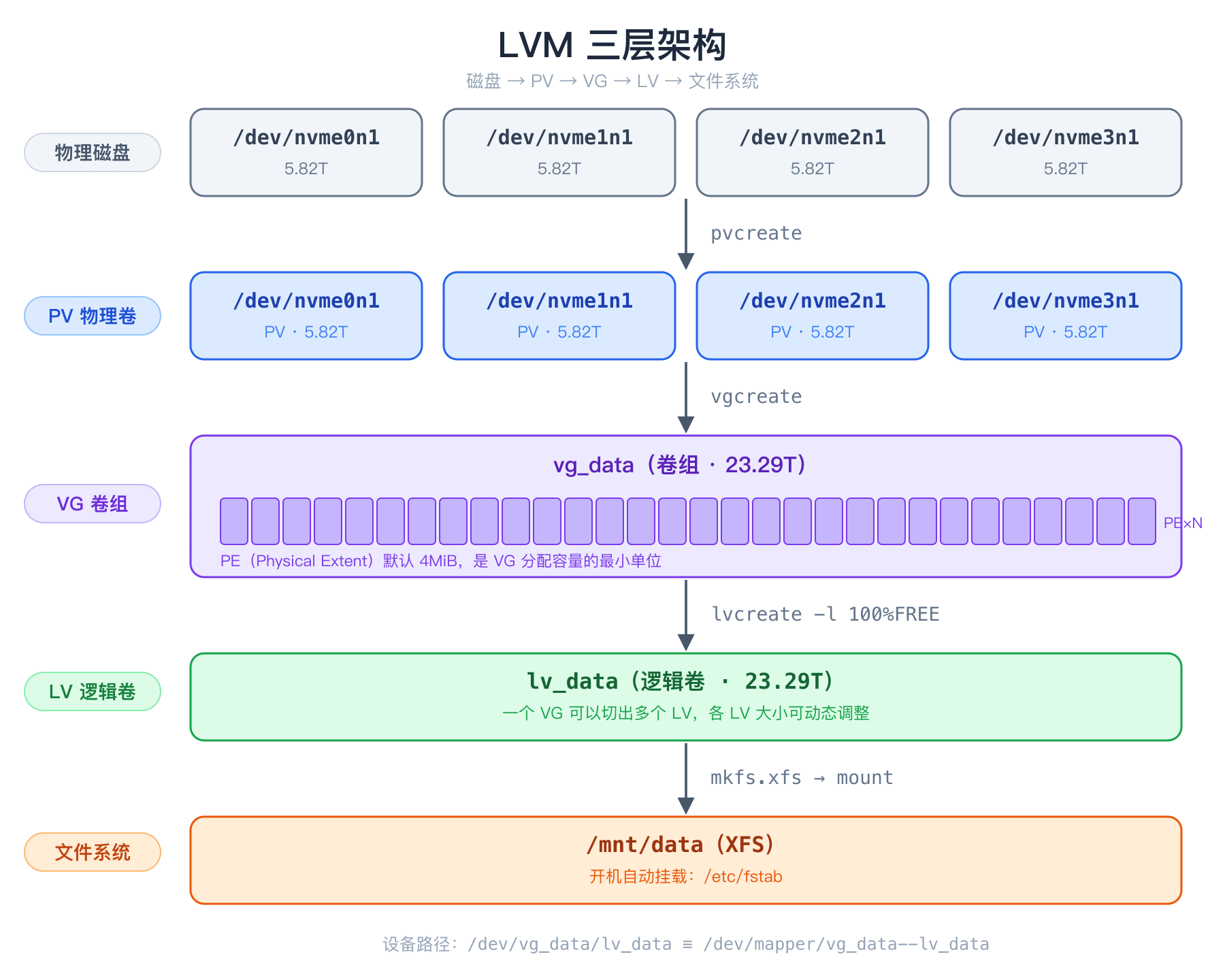 LVM 三层架构
