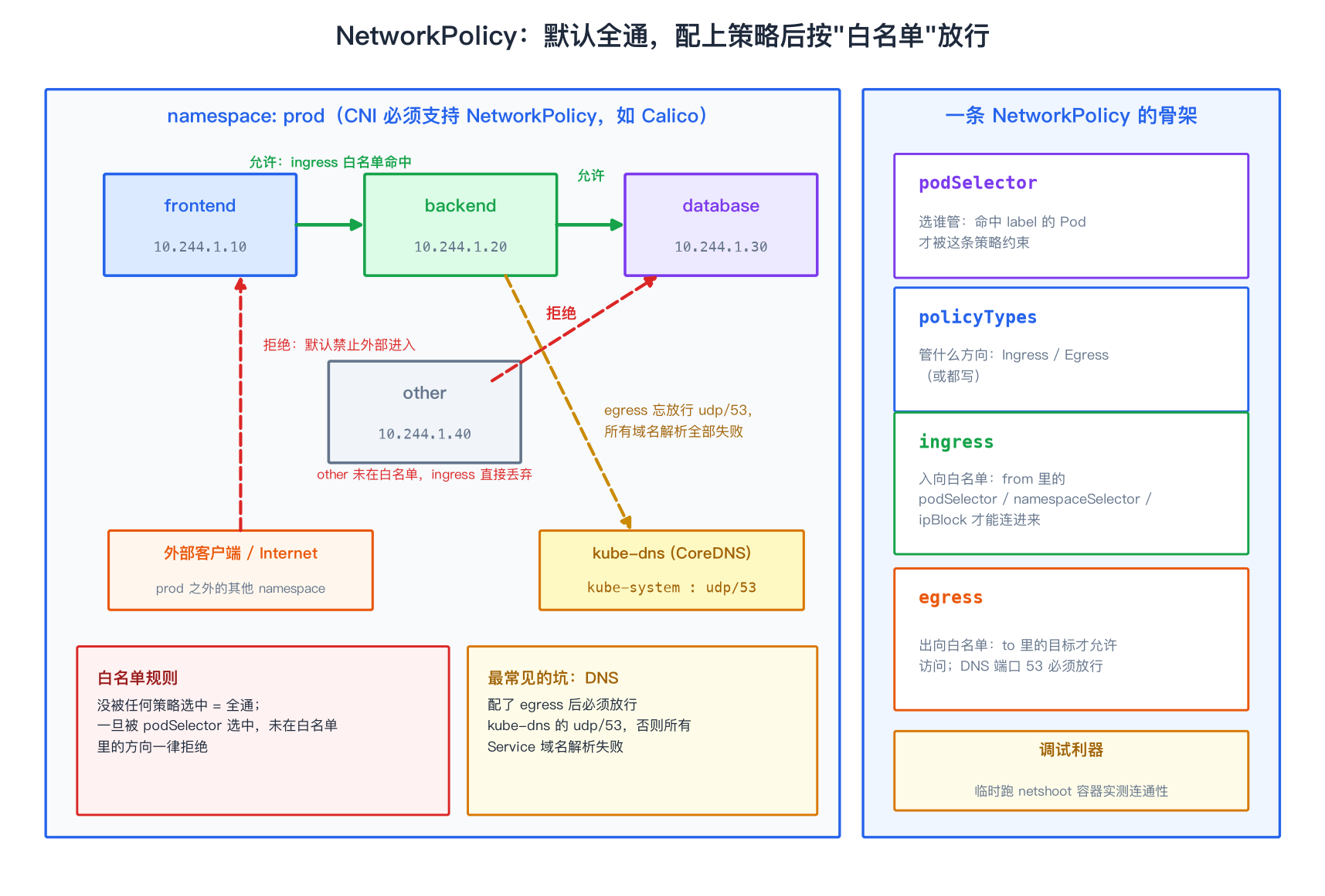 NetworkPolicy 白名单流量模型