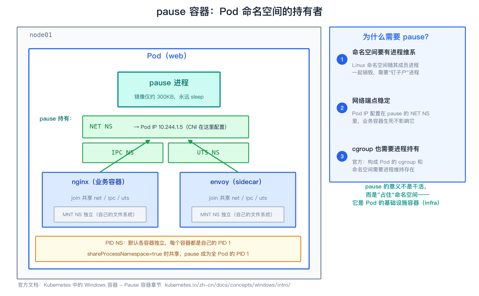pause 命名空间共享原理