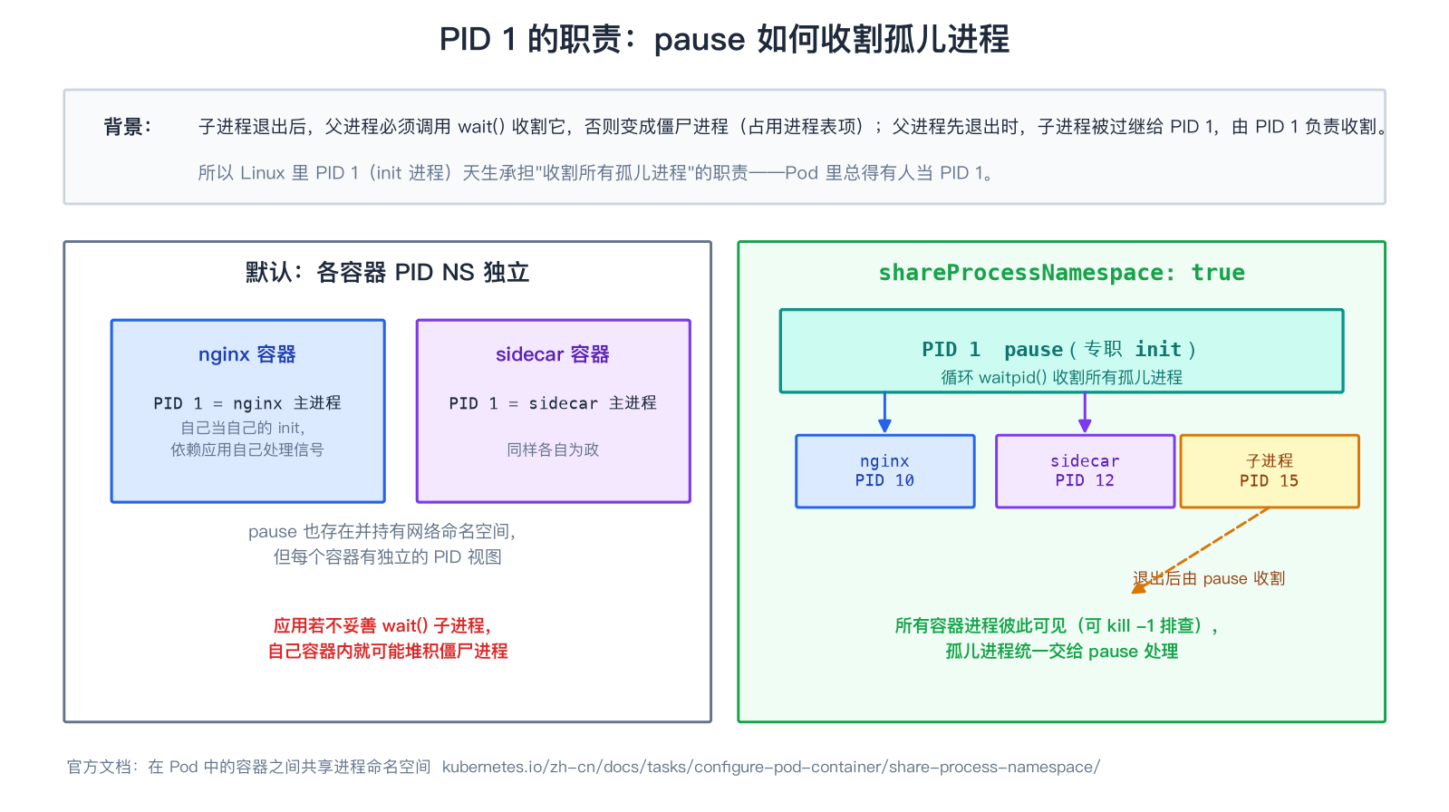 PID 1 与僵尸进程