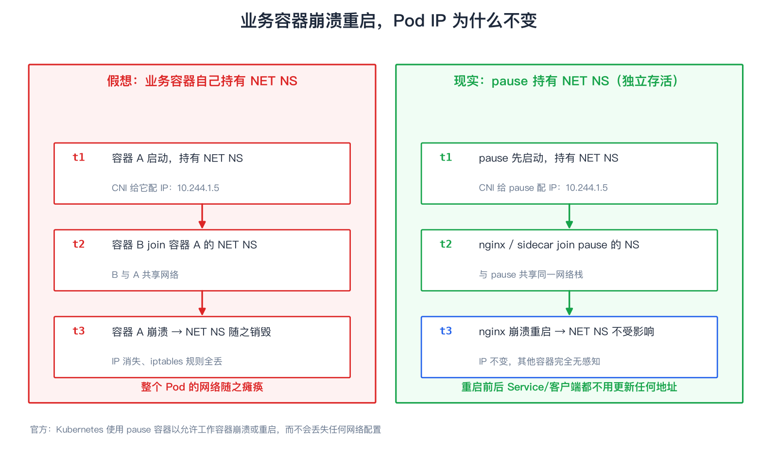 崩溃重启对比
