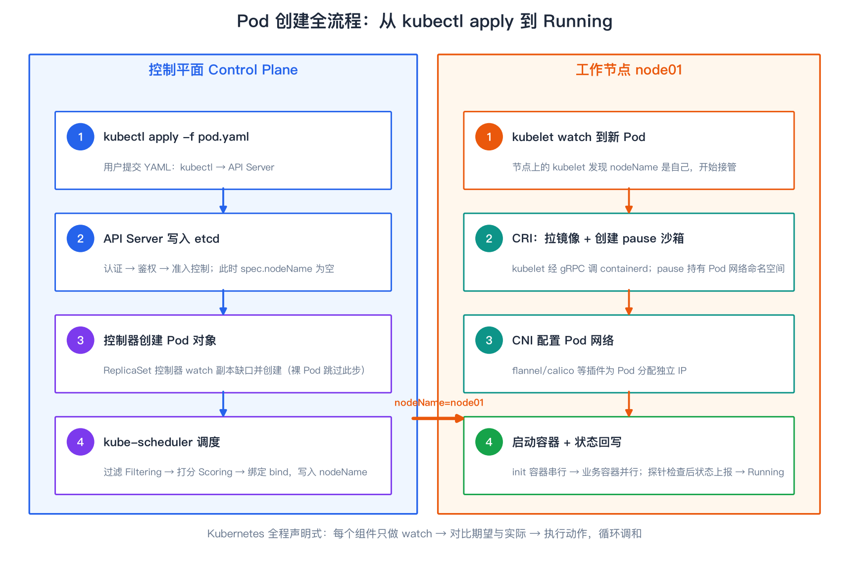 Pod 创建全流程