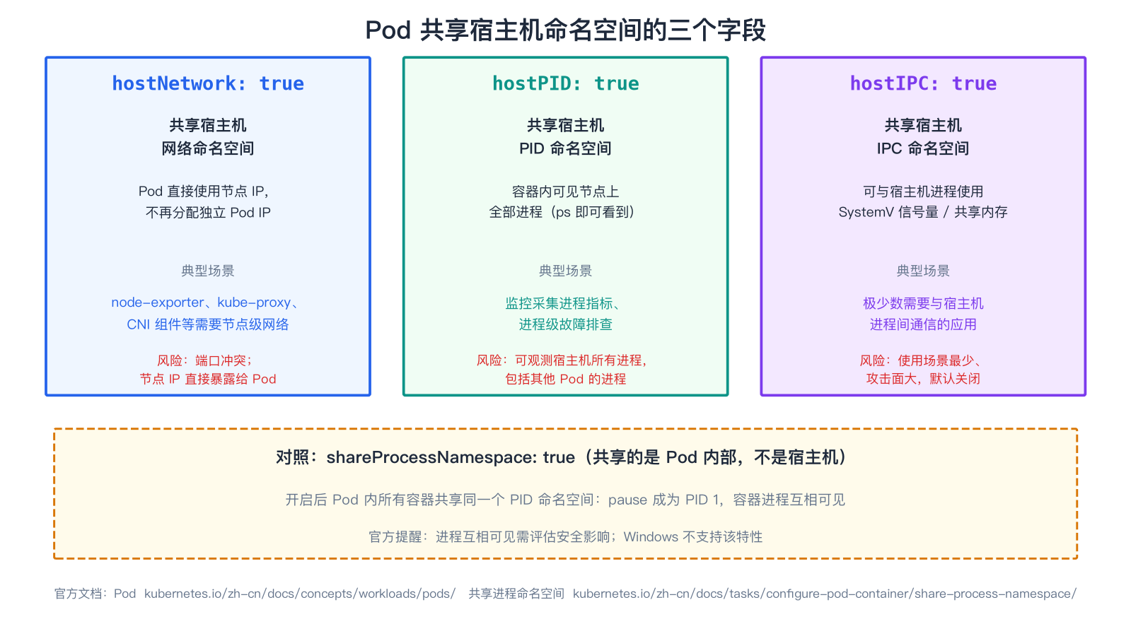 Pod 共享宿主机命名空间的三个字段