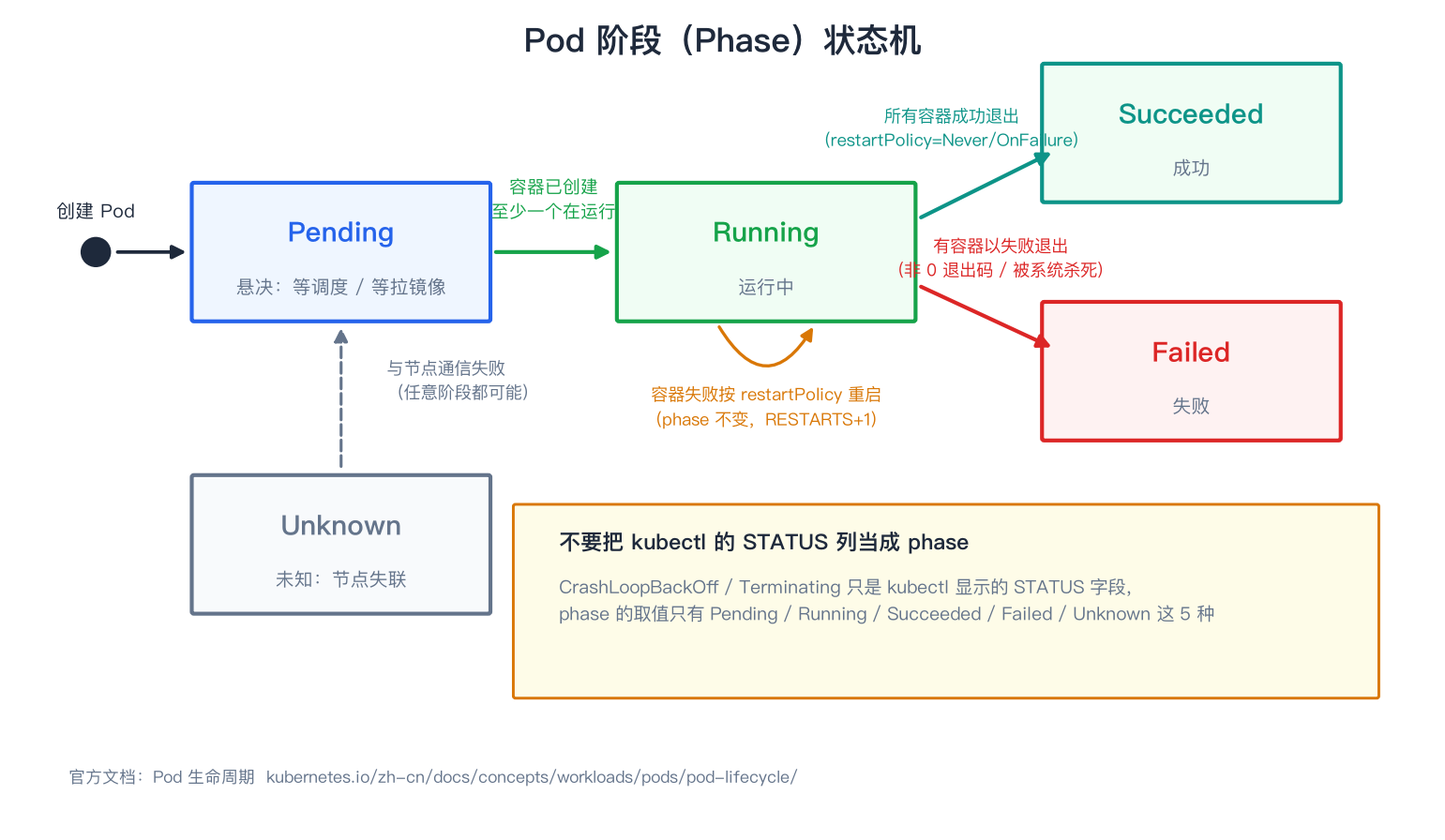 Pod Phase 状态机