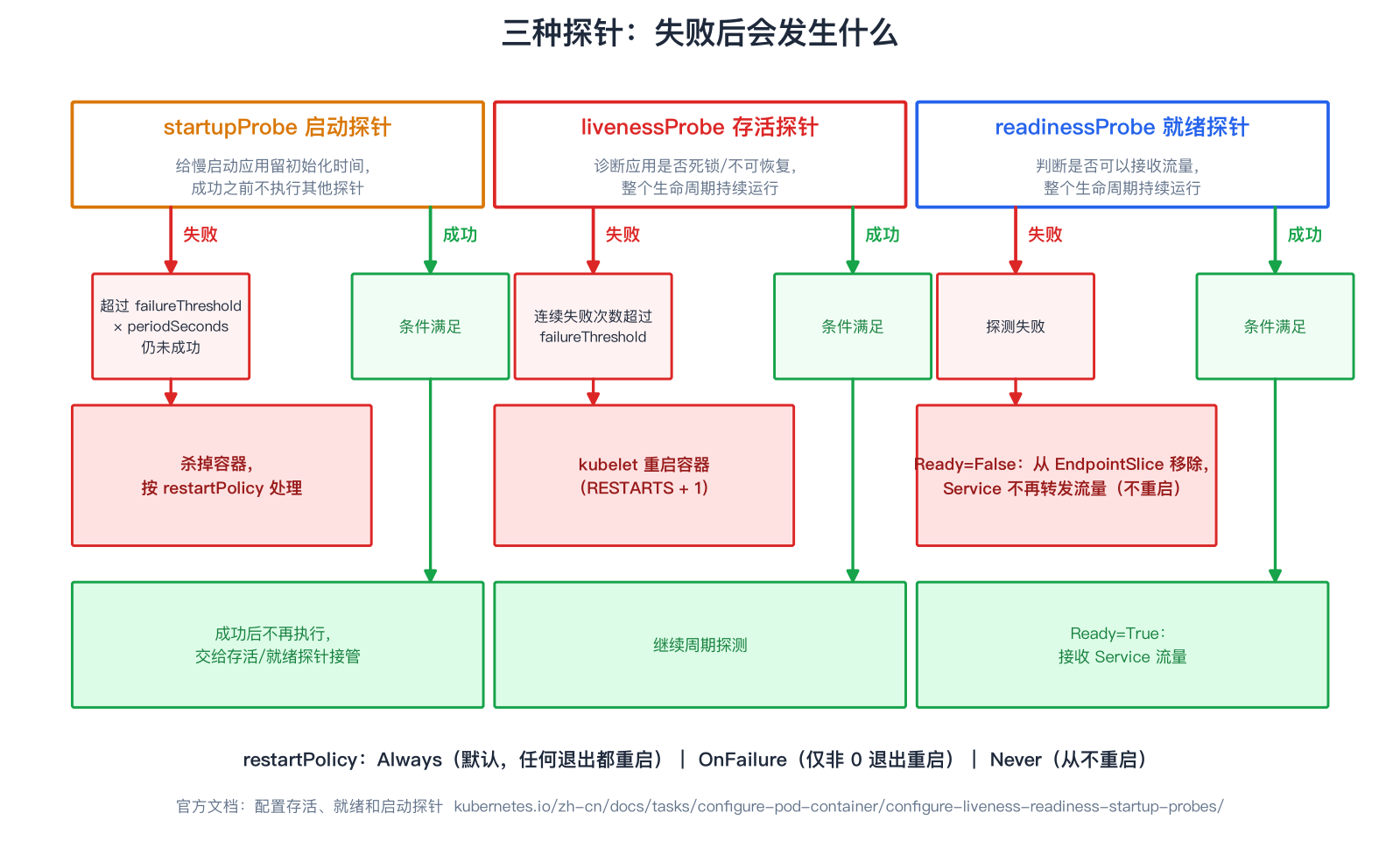 三种探针