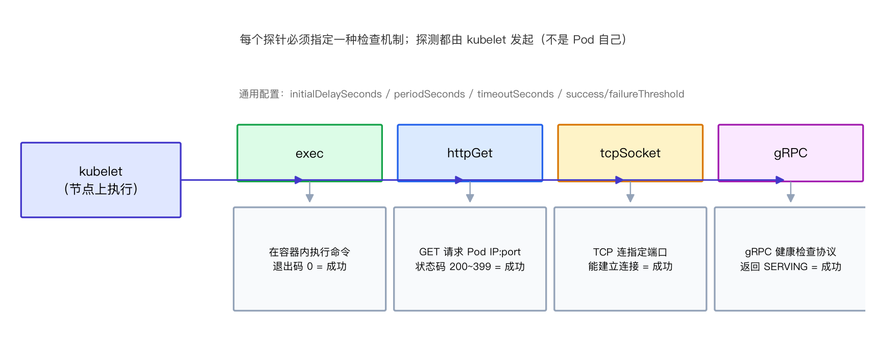 四种检查机制