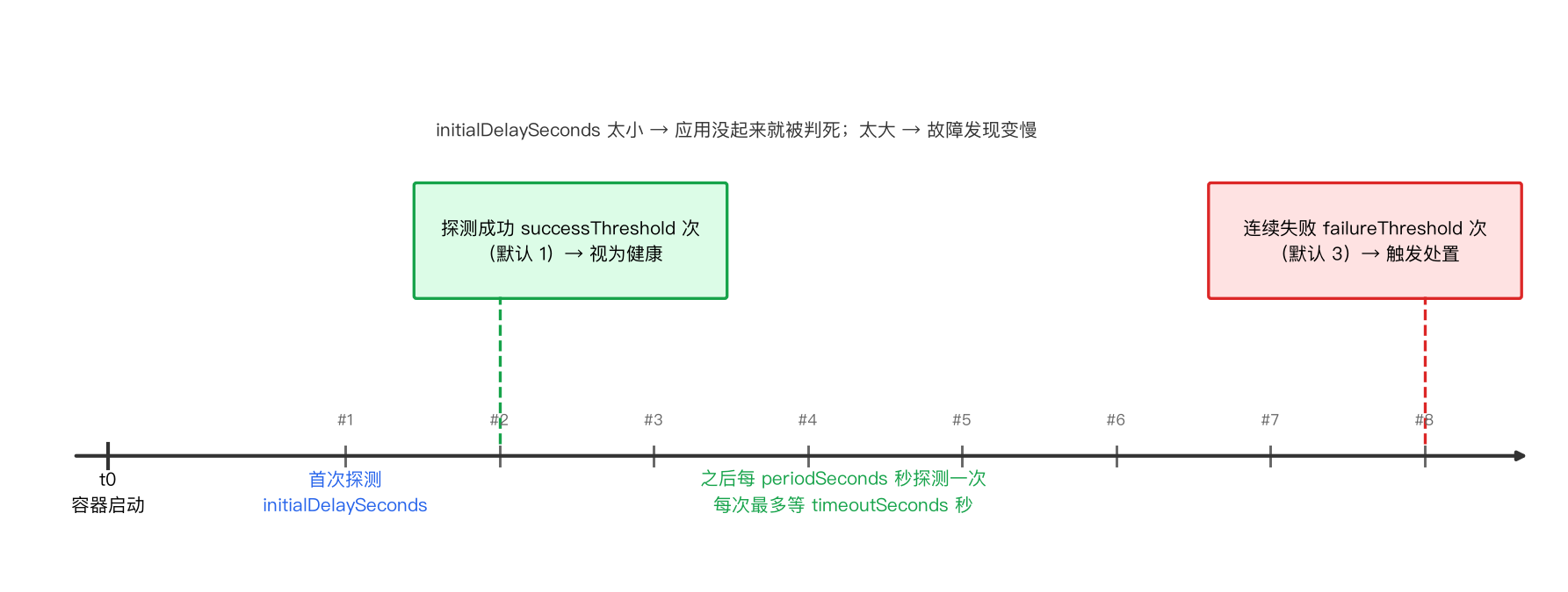 探针参数时间轴