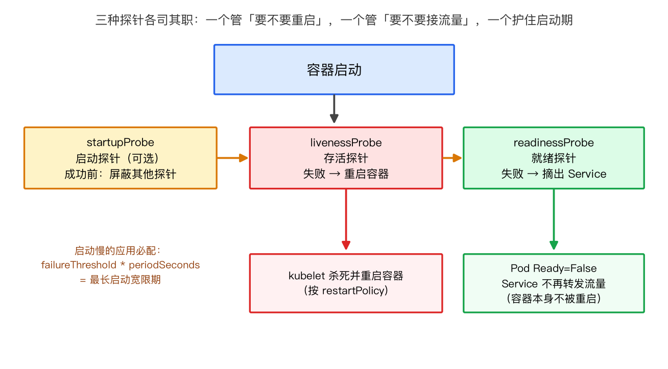 三种探针的职责