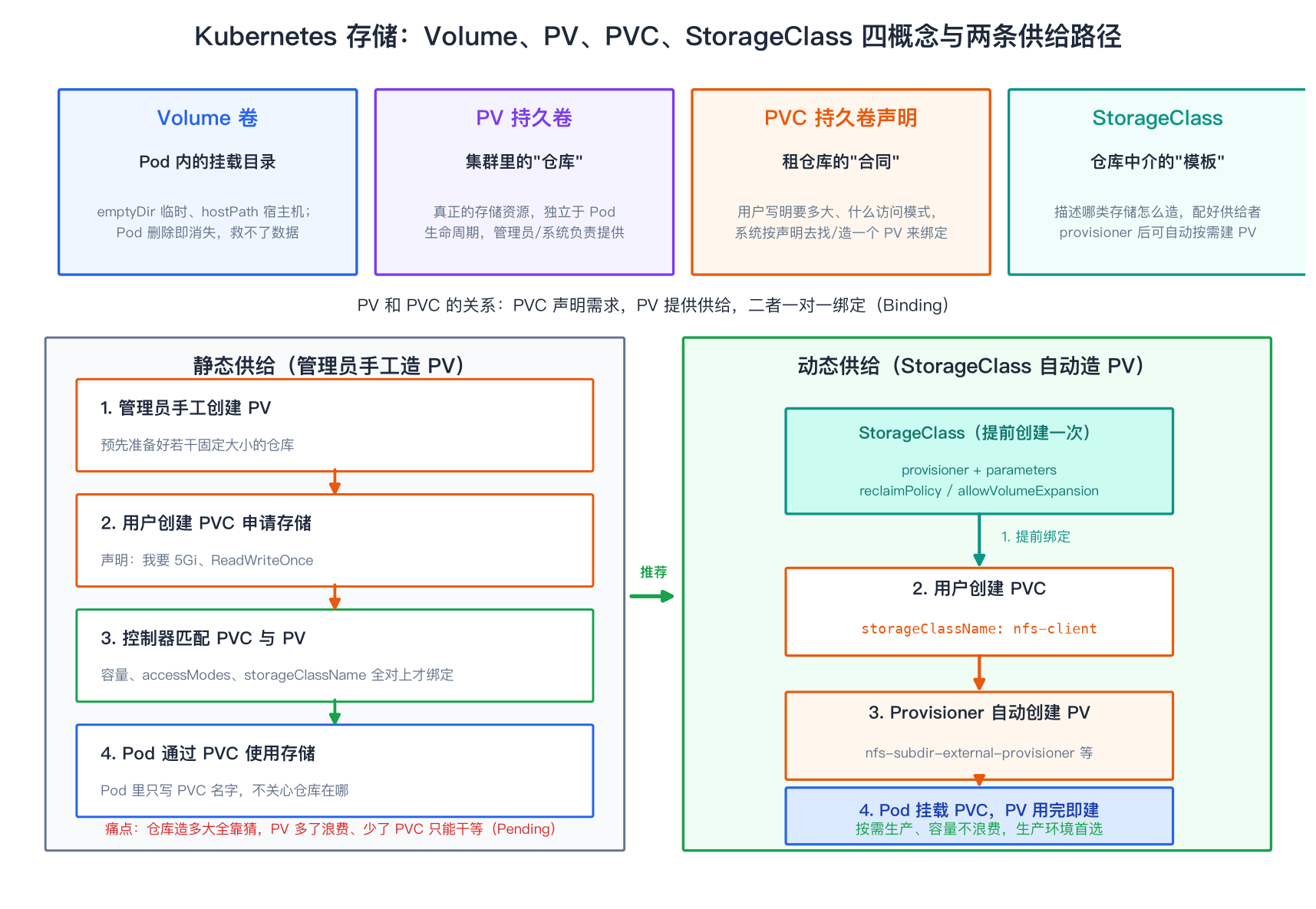 存储四概念关系与两条供给路径