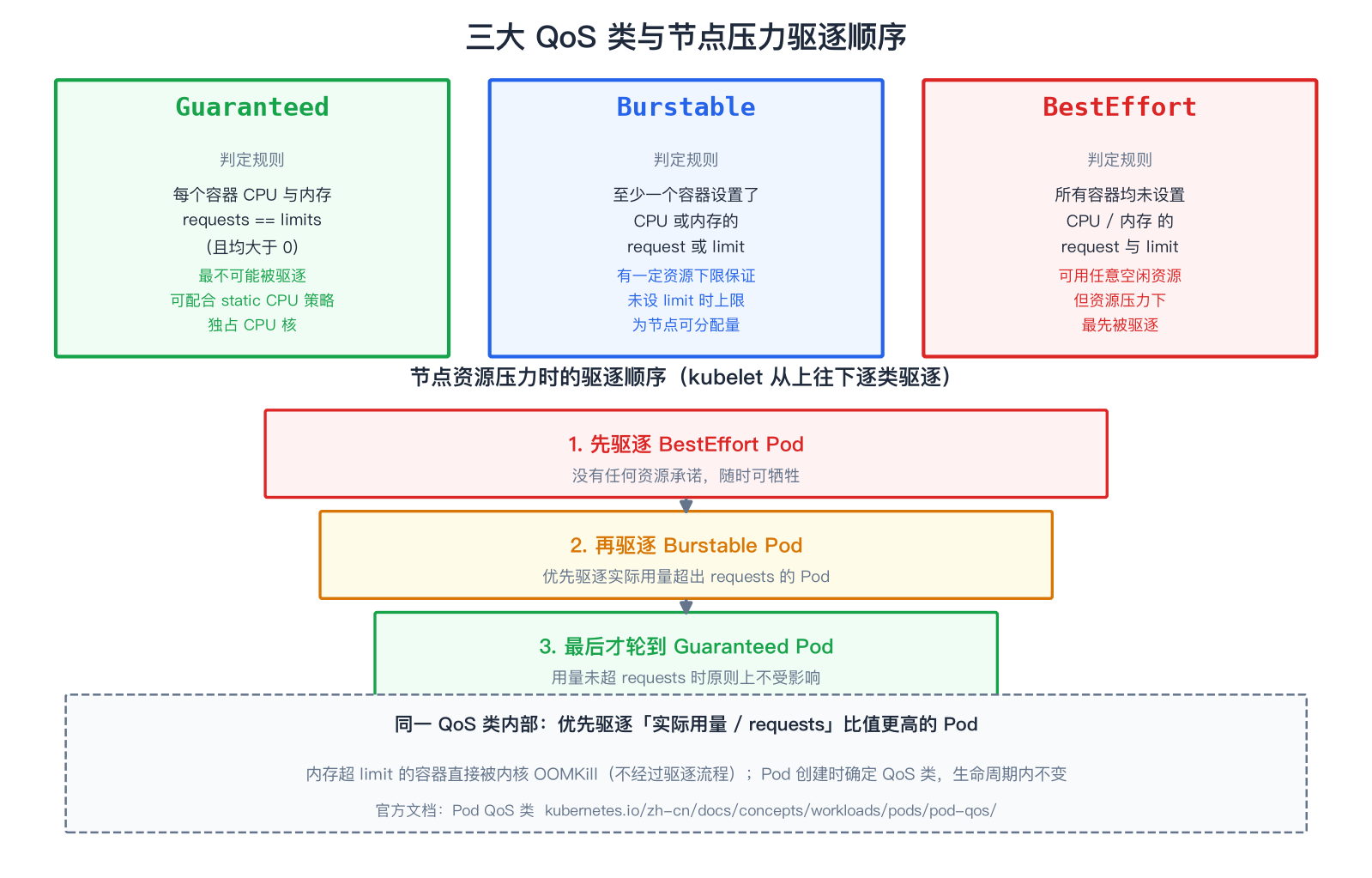 三大 QoS 类与节点压力驱逐顺序