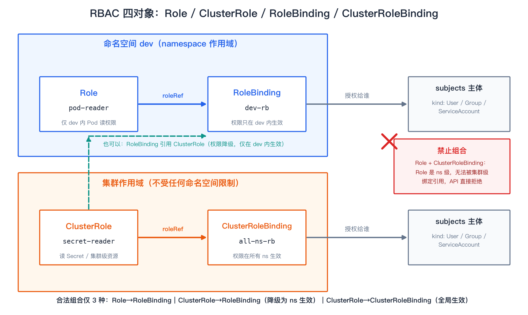 RBAC 四对象绑定关系