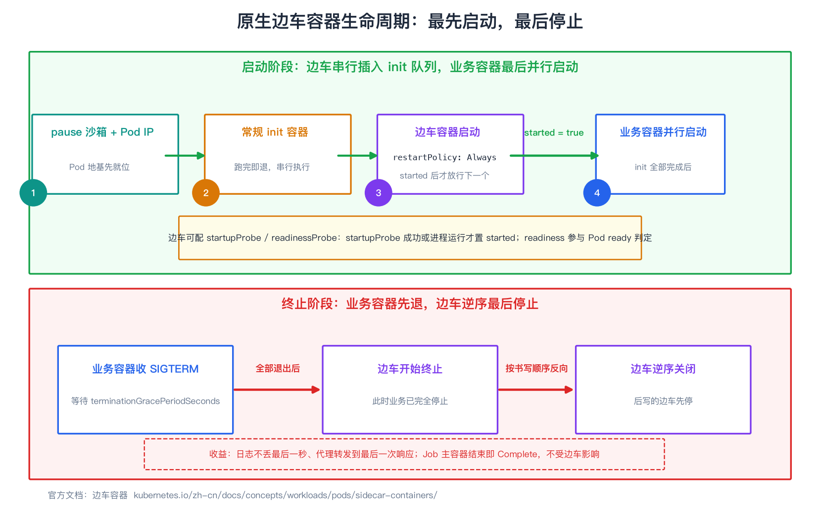 原生边车容器生命周期