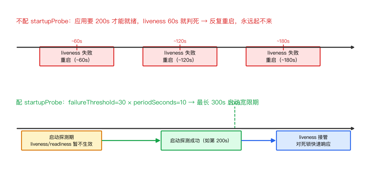 启动探针保护慢启动容器