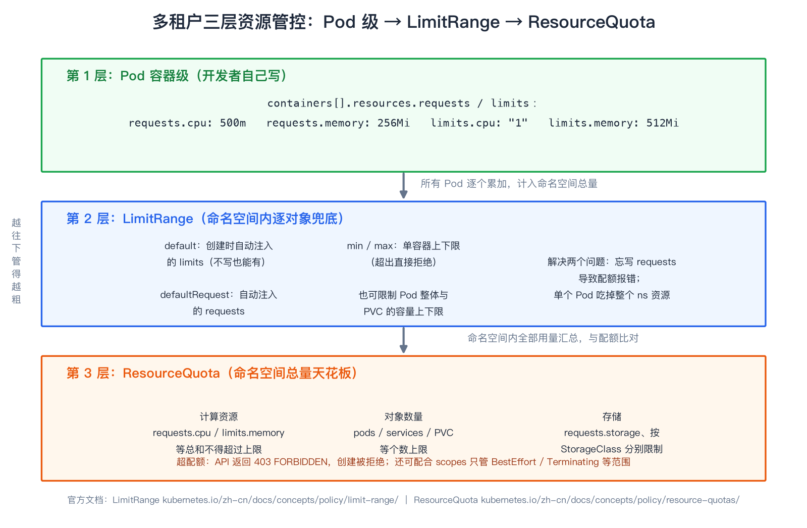 多租户三层资源管控