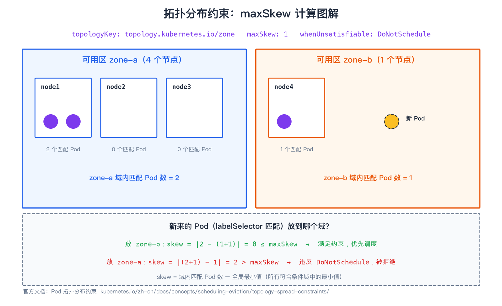 拓扑分布 maxSkew 计算图解