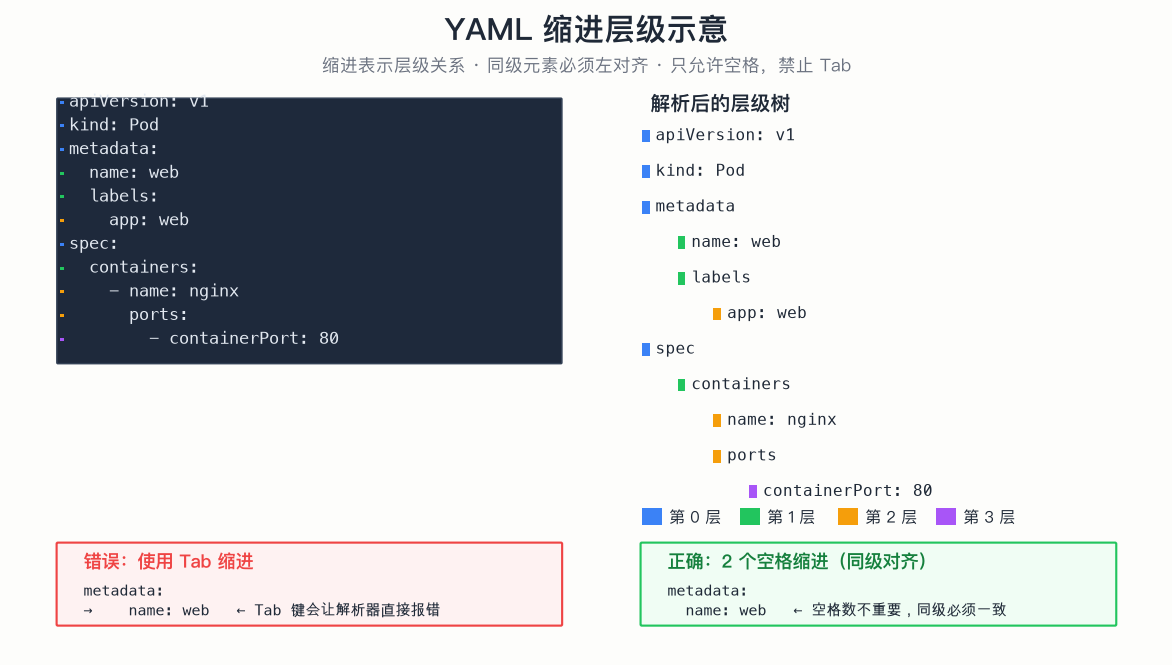 YAML 缩进层级示意