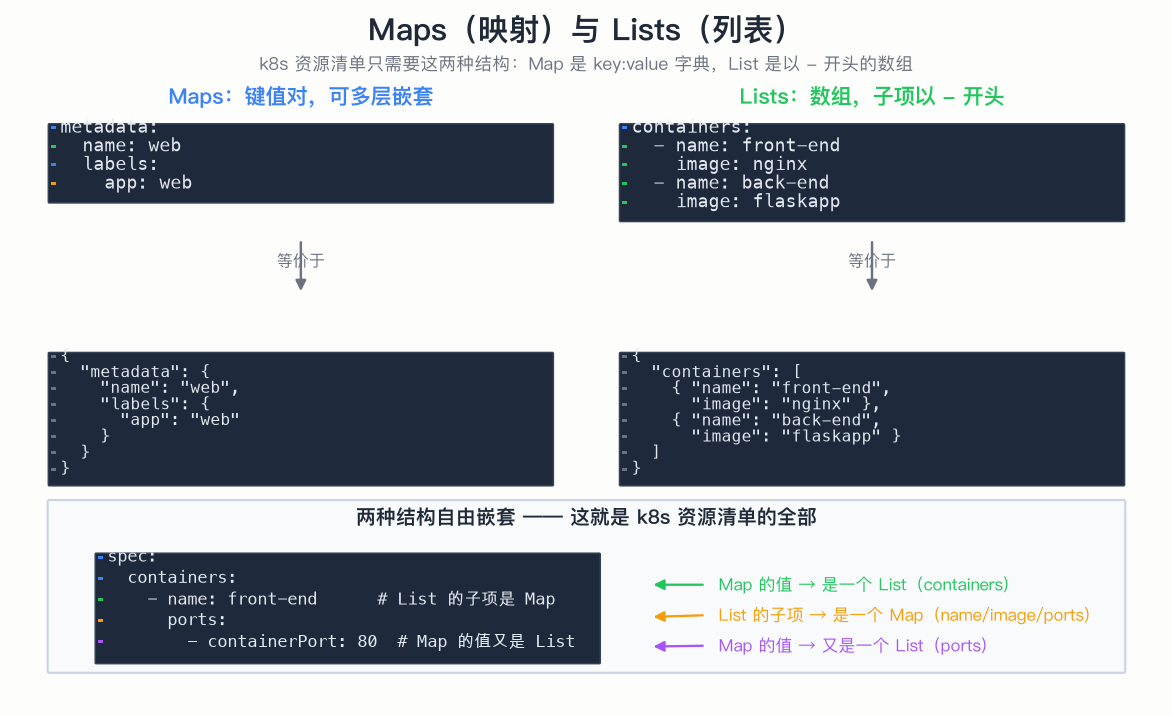 Maps 与 Lists 结构图