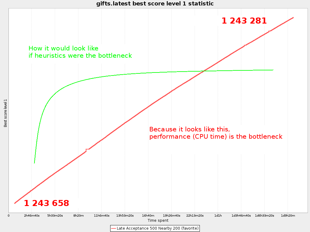 best score over time graph