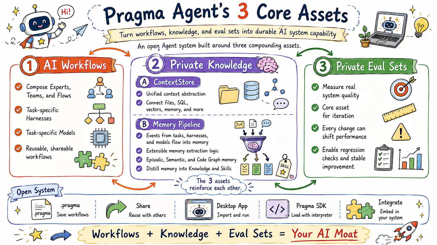 Pragma's three compounding assets: workflows, private knowledge, and private evaluation sets