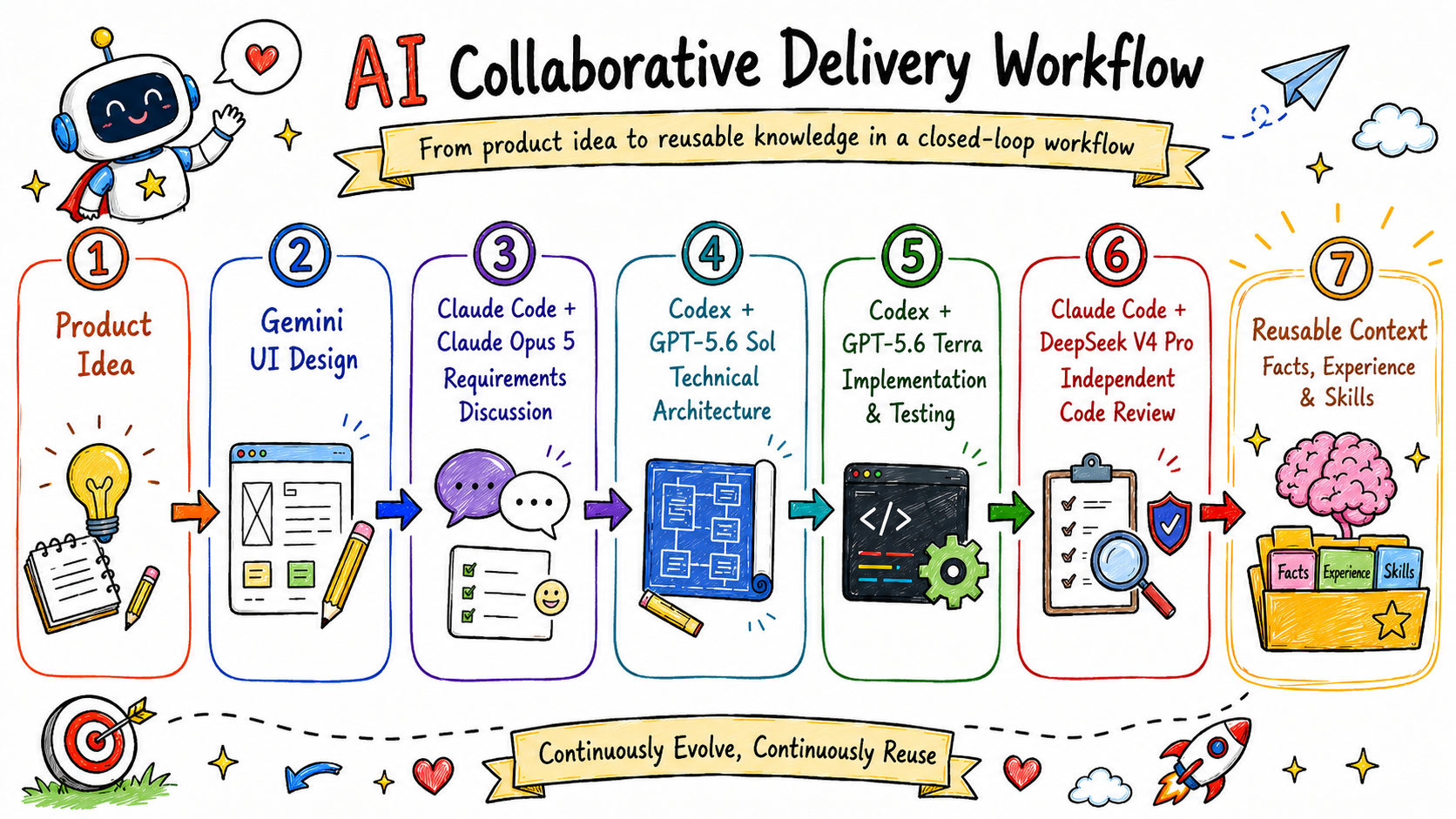 An example collaborative delivery workflow