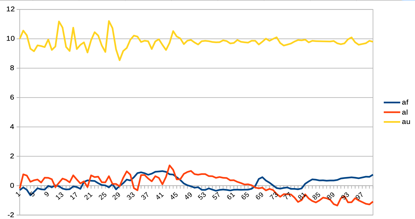 typical acceleration