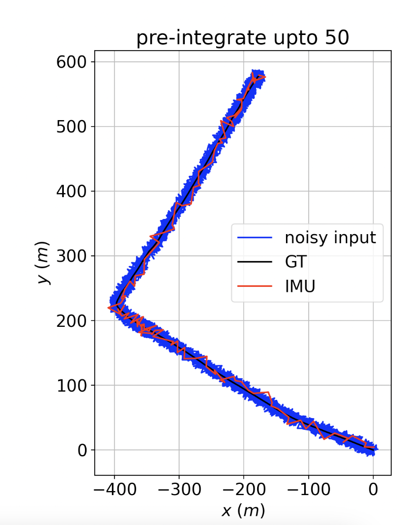 Raw vs IMU-only vs Ground Truth