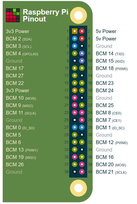 Raspberry Pi 40-pinout