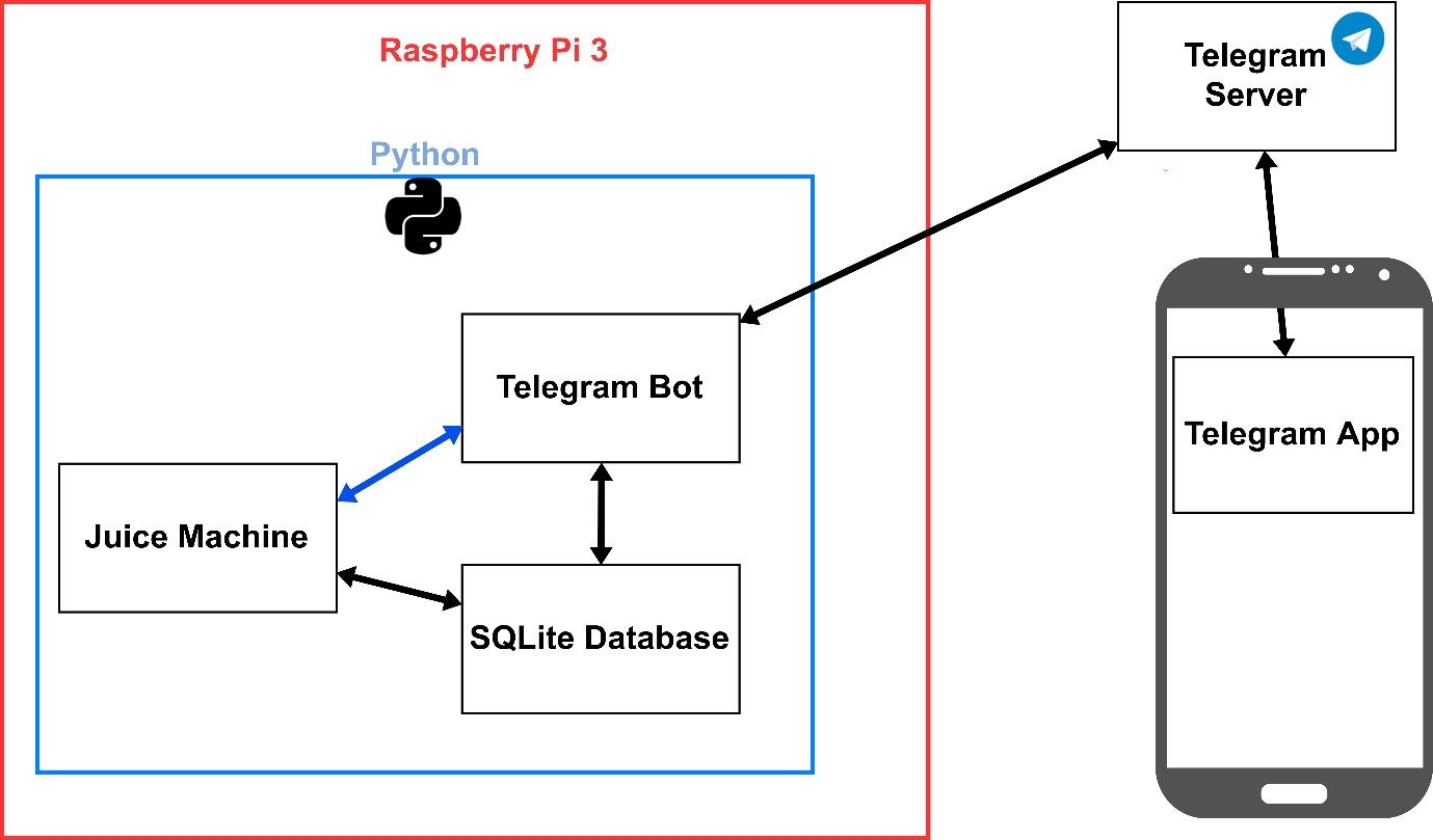 Overview Software