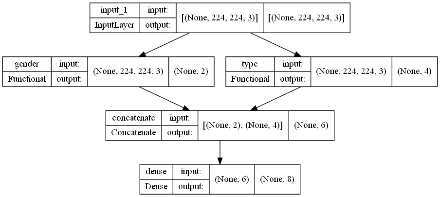 Combined Model