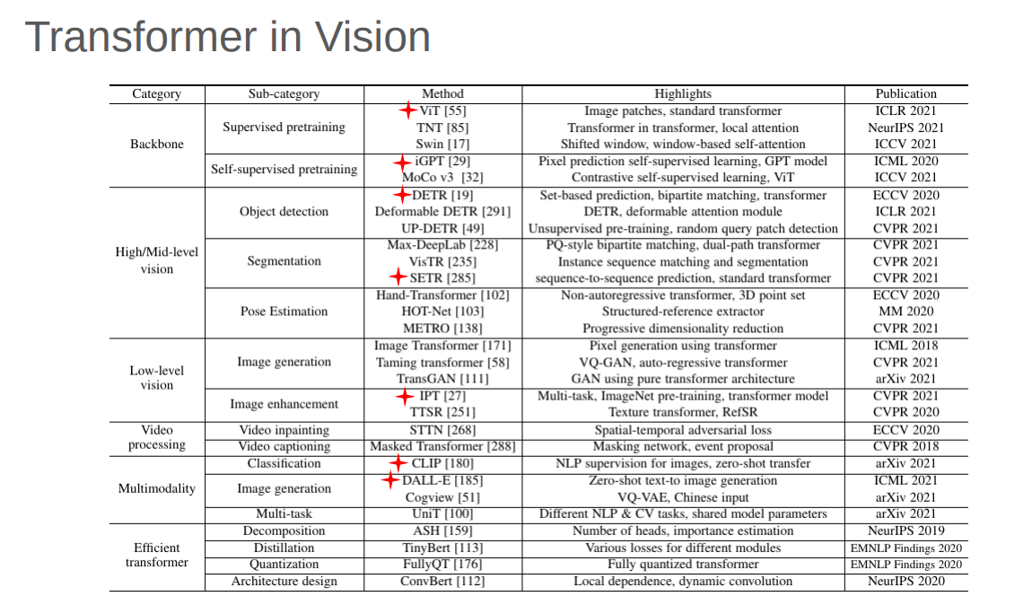 Transformer In Vision