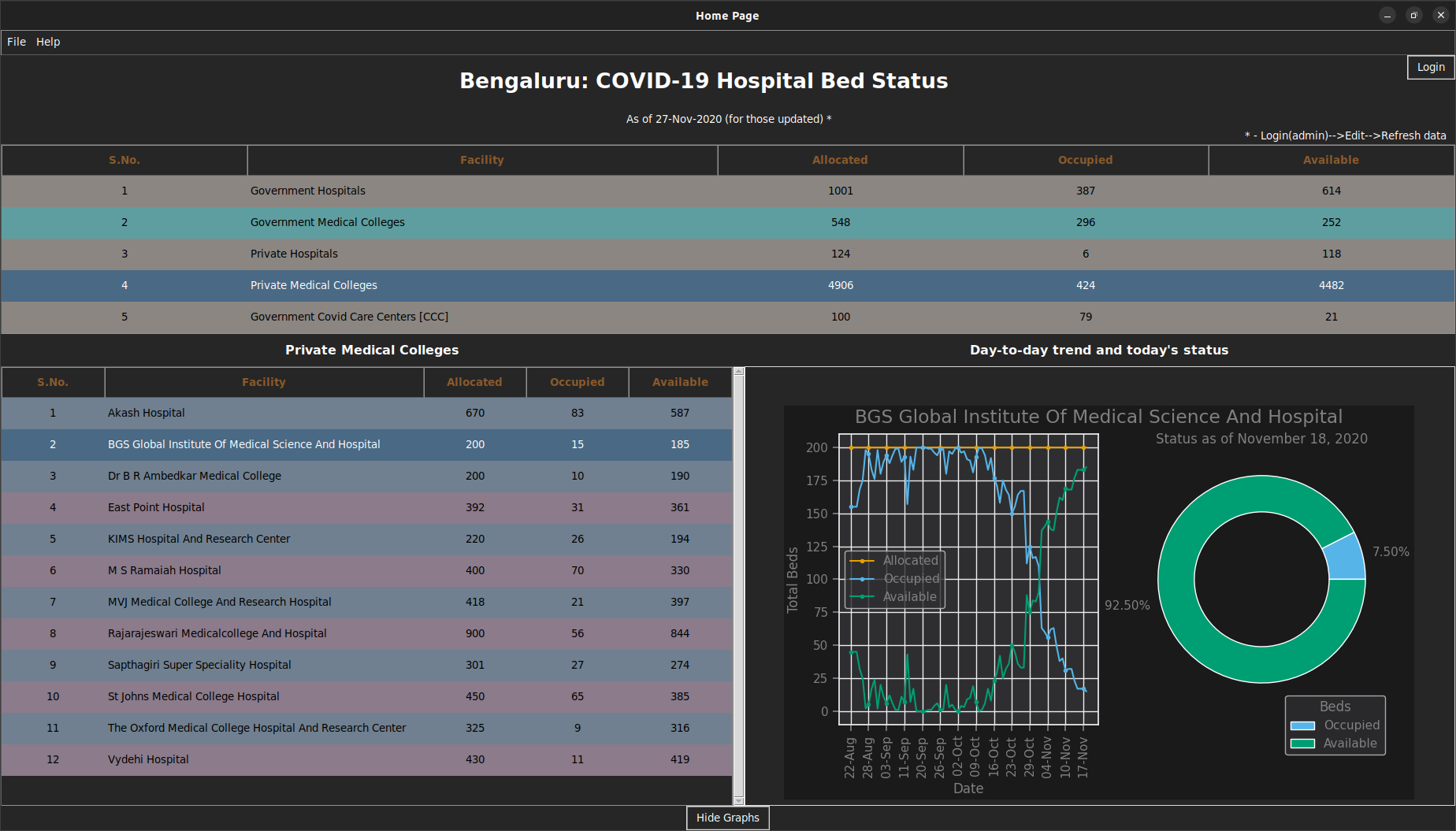 Detailed statistics for a hospital