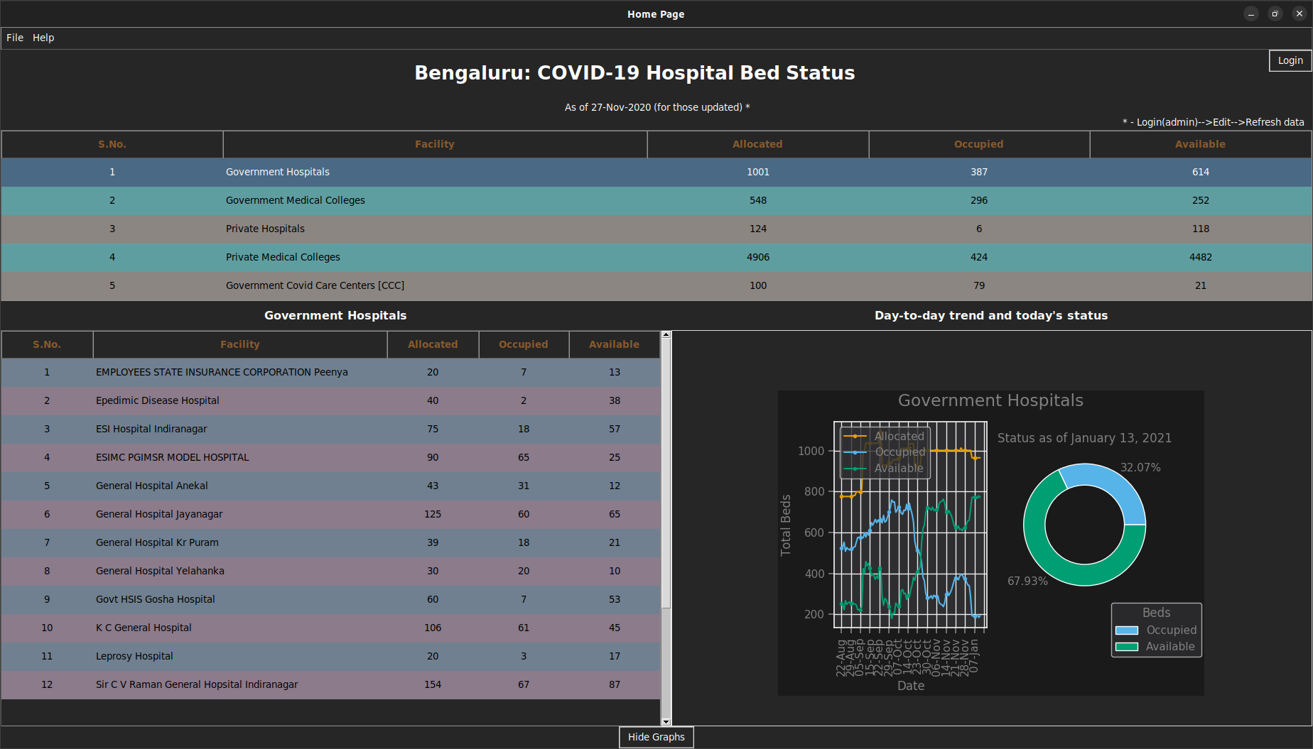 Brief overview for a class of hospitals