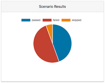 Chart After