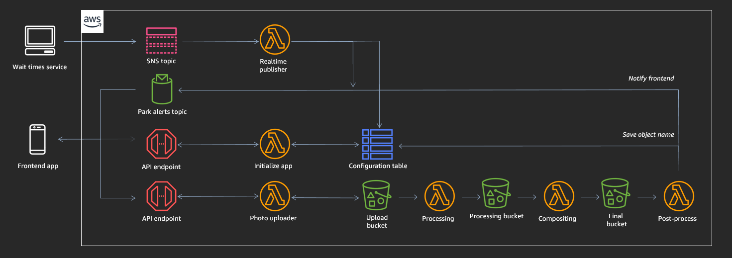 Overall architecture