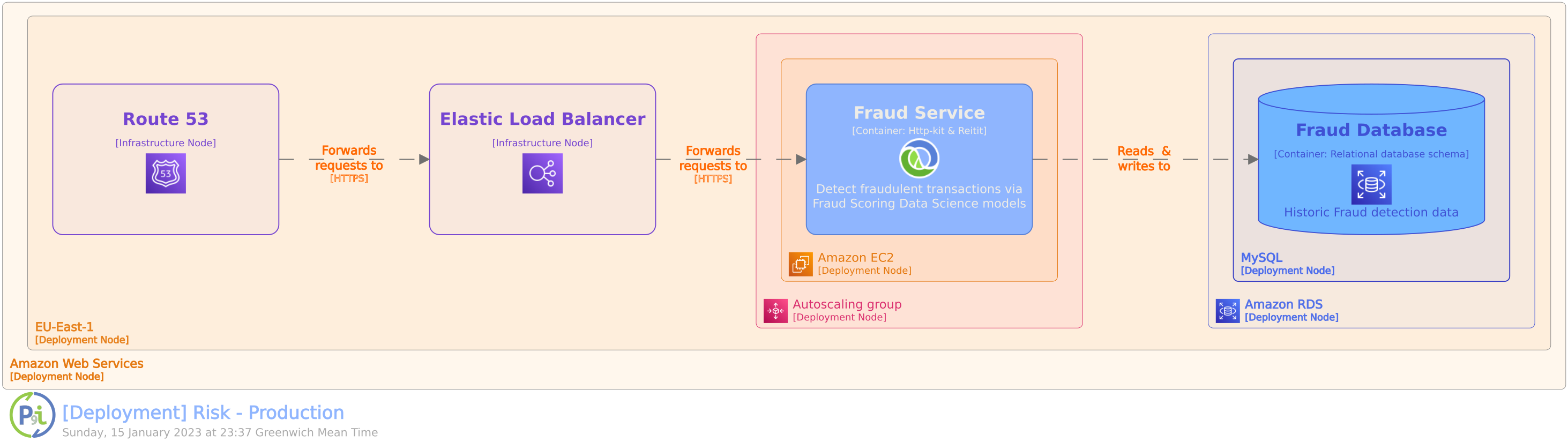Mock Fintech Startup - Fraud service deployment view