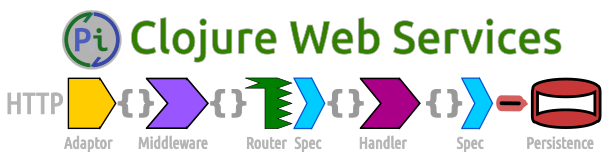 Practicalli Clojure Web Services book banner
