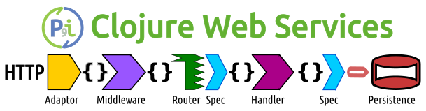 Practicalli Clojure Web Services banner