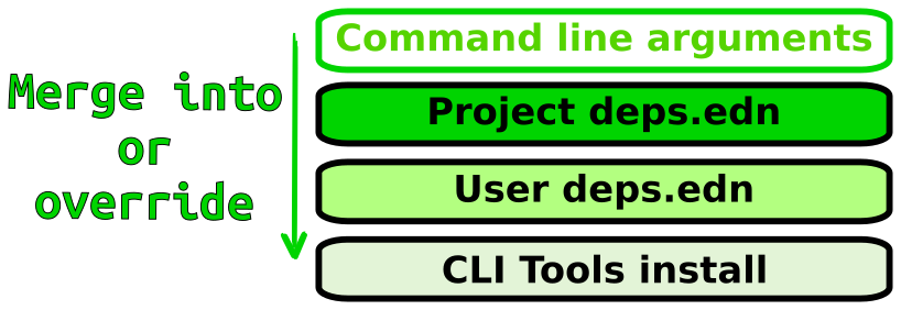 Clojure CLI configuration order of precedence