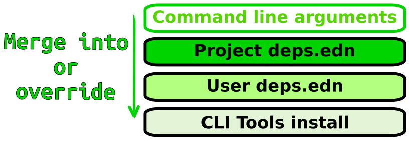 Clojure CLI tools deps.edn configuration precedence