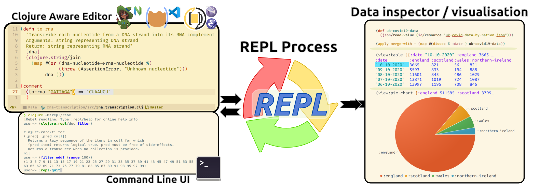 Clojure repl driven development using Clojure aware editor